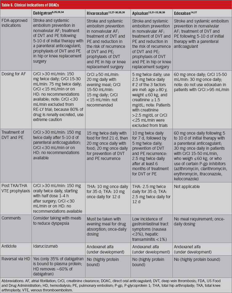 Direct Oral Anticoagulants A User’s Guide Consultant360